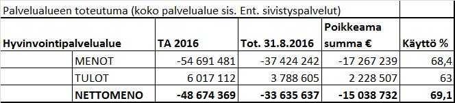 KEMIJÄRVEN KAUPUNKI PÖYTÄKIRJA 9/2016 7 Sos.- ja terv.lautakunta 81 04.10.