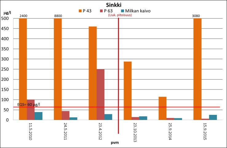 mittaamaan, sillä suotovesien mukana kulkeva sakka on toistuvasti tukkinut kaatopaikalla