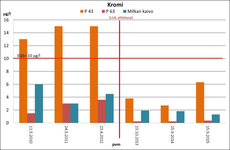 Puhdistamolle pumpattujen suotovesien määrät on arvioitu olleen vuodesta 2009 lähtien noin