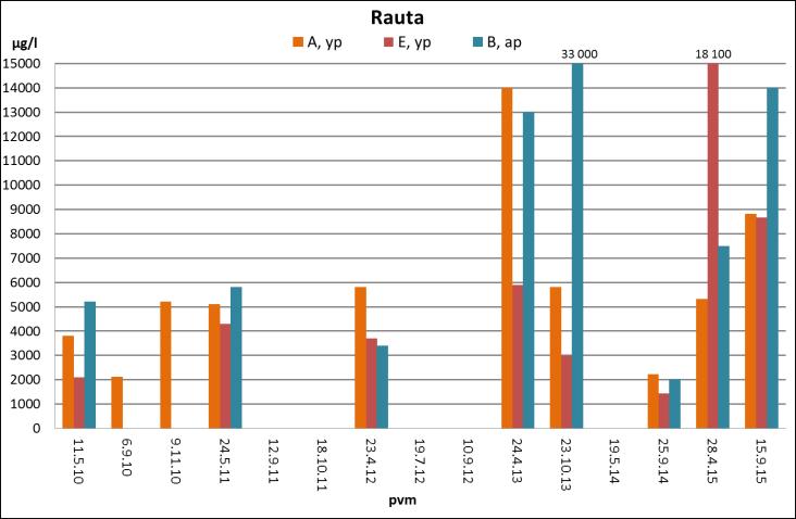 NH 4 -N-, rauta- sekä