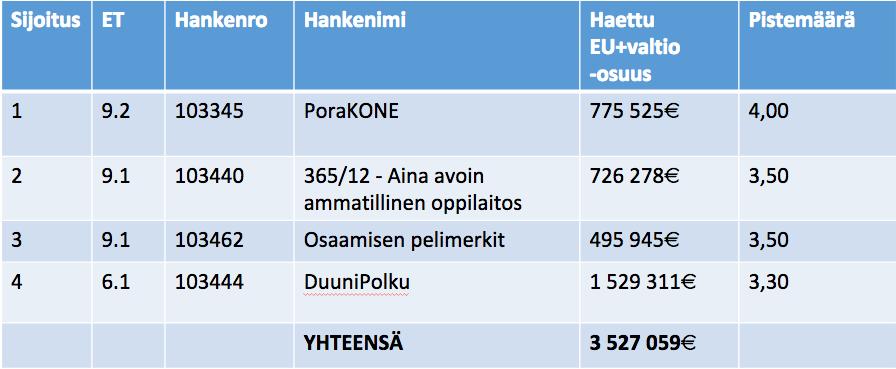 1. Kokouksen avaus ja edellisen kokouksen muistion hyväksyminen Kokous avattiin klo 9.30. Ohjausryhmän liikenne- ja viestintäministeriön jäsen on vaihtunut.