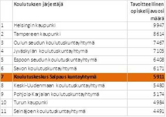 Koulutuskeskus Salpaus -kuntayhtymä Pöytäkirja 2/2018 11 Yhtymähallitus 233 20.11.2017 Yhtymähallitus 15 15.01.2018 Koulutuskeskus Salpaus on 7.