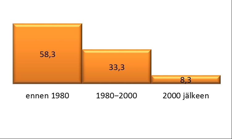 TILASTOTIETOA KARTOITUS- JA NEUVONTAKÄYNNEILTÄ kpl % Asutuksen tyyppi (kiinteä/ vapaa-aika) 36/8 82/12 Asukasmäärä 101 Vedenhankinta (vesijohto/ oma kaivo) 0/44 0/100 Kaivotyyppi (pora-/ rengaskaivo)