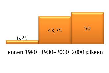 Lemin Kotalahti-Saira-Peräkylä alueella suurin osa neuvotuista kiinteistöistä on vapaa-ajanasuntoja.