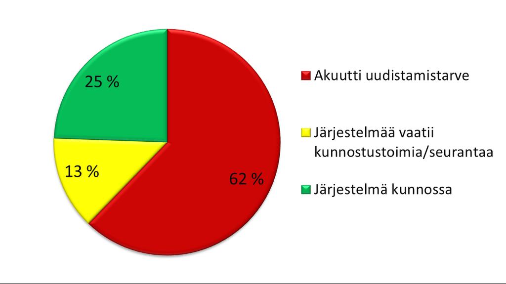 Arviointi tehtiin silmämääräisesti järjestelmätyyppiä, sen ikää, kuntoa ja käyttötarkoitusta arvioiden, eli arviointi ei perustunut näytteenottoon.