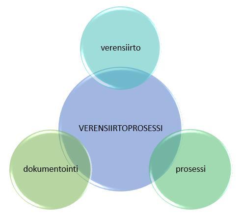 7 3 VERENSIIRTOPROSESSIN LÄHTÖKOHDAT Tässä opinnäytetyössä määritellemme verensiirtoprosessin toimintojen ketjuksi, joka alkaa verensiirtomääräyksestä ja etenee vaiheittain verensiirron toteutukseen