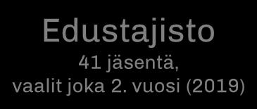 jäsentä, vaalit joka