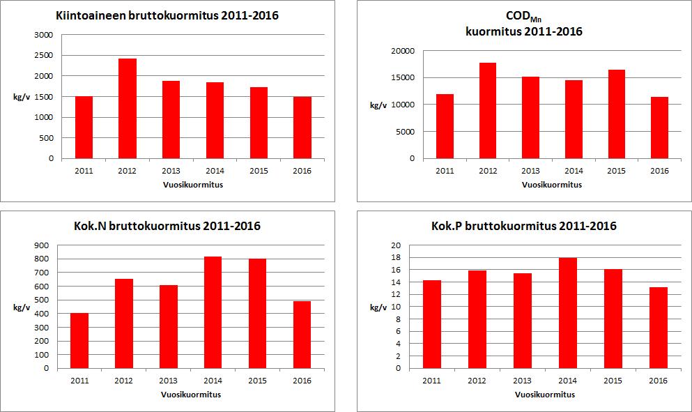 Savo-Karjalan Ympäristötutkimus Oy Tuotantopinta-ala ja vesienkäsittely Aittosuon kuormittava ala 2016 Tuotannossa 67,5 ha 67,5 ha Aittosuon kuivatusvedet käsitellään pintavalutuskentällä.