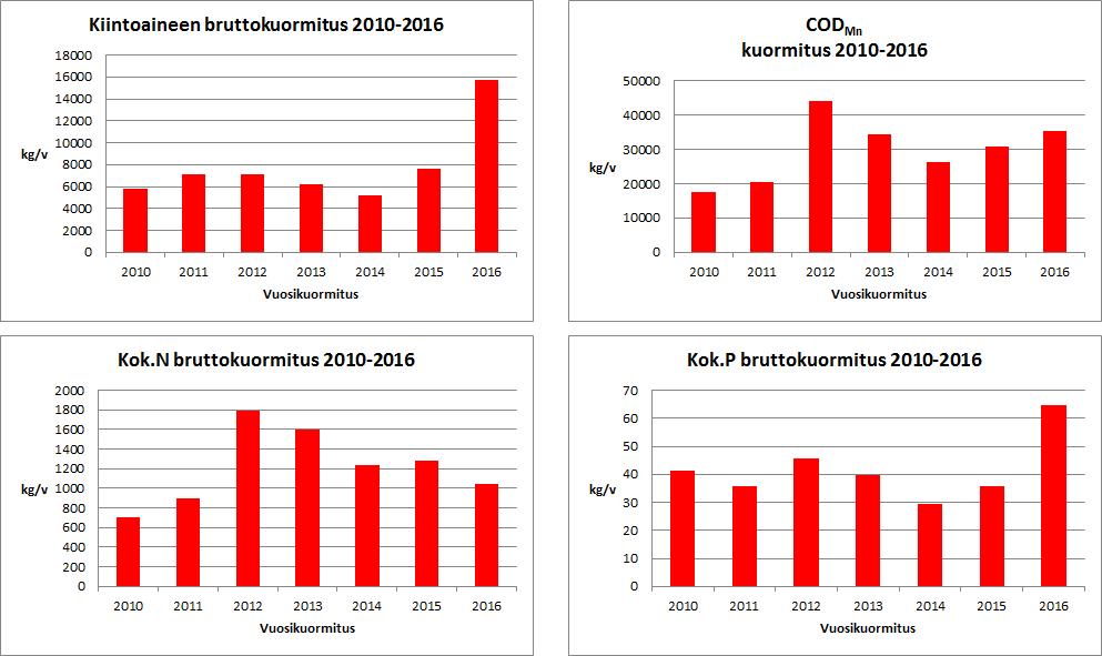 Savo-Karjalan Ympäristötutkimus Oy Tuotantopinta-ala ja vesienkäsittely Isoneva kuormittava ala 2016 Tuotannossa 121,2 ha 117,2 ha Kuivatusvedet johdetaan pintavalutuskentän kautta laskuojaa myöten