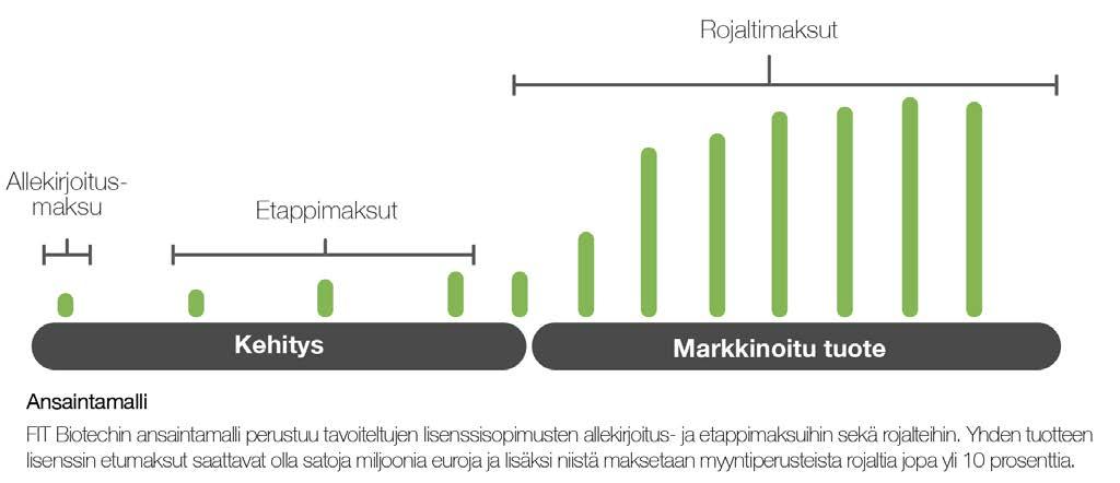 Liiketoiminta- ja ansaintamalli Skaalautuva ja kustannustehokas T&K-malli FIT Biotech rahoittaa kustannuksiltaan kohtuullisen prekliinisen vaiheen itse