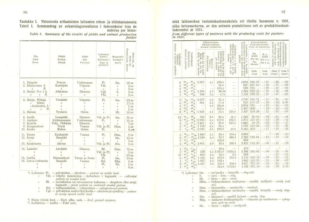 86 87 Taulukko I. Yhteenveto erilaatuisten laitumien rehun ja eläintuotannosta Tabell L Sammandrag av avkastningsresultaten i foderenheter från de naderna per hetes Table I.