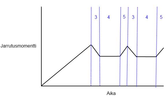 13 3.2.2 Ajoneuvonhallintajärjestelmä 3.2.2.1 Säätöalgoritmi Kuva 7. Karsittu ABS-säätö. Ajoneuvohallintajärjestelmän (ESC) tehtävänä on kääntää autoa kuljettajan haluamaan suuntaan.