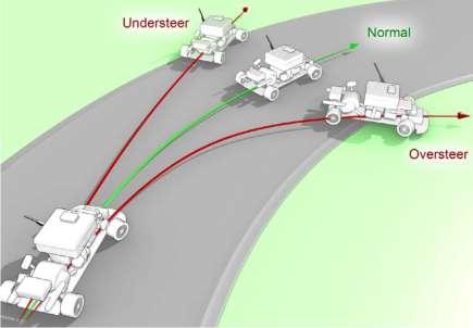 14 Kuva 8. Ajoneuvon aliohjautuminen (understeer) ja yliohjautuminen (oversteer).