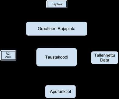 16 Kuva 9: Käyttöliittymäohjelman eri osat sekä niiden riippuvuudet. Ohjelman toiminta on varsin yksinkertainen. Käyttäjä on vuorovaikutuksessa ohjelman kanssa graafisen rajapinnan kautta.