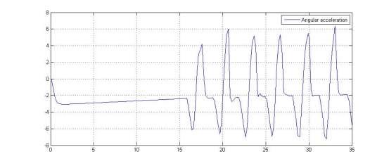 19 Kuva 11. Simuloitu kulmakiihtyvyys. Kuvassa 12 on esitetty samasta simuloinnista jarrutusmomentti. Kuvaajasta nähdään selvästi 3, 4 ja 5 vaihe.