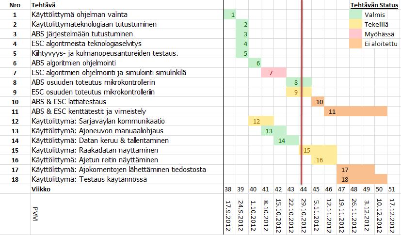 5 2 PROJEKTIN KULKU 2.1 Aikataulu ja Kulku 2.1.1 1 Periodi Ensimäisen periodin aikana projekti eteni kohtuullisen hyvin suunnitelman mukaan. Tehtävien tilanne periodin lopussa on näkyvissä kuvassa 1.