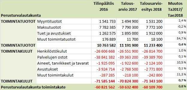 ÄÄNEKOSKEN KAUPUNKI PÖYTÄKIRJA 8/2017 10 Perusturvalautakunta 63 27.09.2017 Perusturvalautakunta 74 25.10.2017 Koko perusturvan toimialan toimintakate kasvaa 0,8 % (0,5 milj.