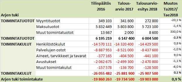 ÄÄNEKOSKEN KAUPUNKI PÖYTÄKIRJA 8/2017 13 Perusturvalautakunta 63 27.09.2017 Perusturvalautakunta 74 25.10.2017 Arjen tuen määrärahaesitykset on esitetty alla olevassa taulukossa.