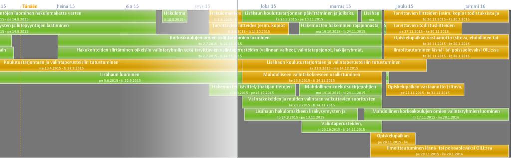 Syksyn 2015 yhteishaun eteneminen Ohessa on kuvattu korakoulujen syksyn 2015 yhteishaun eteneminen.