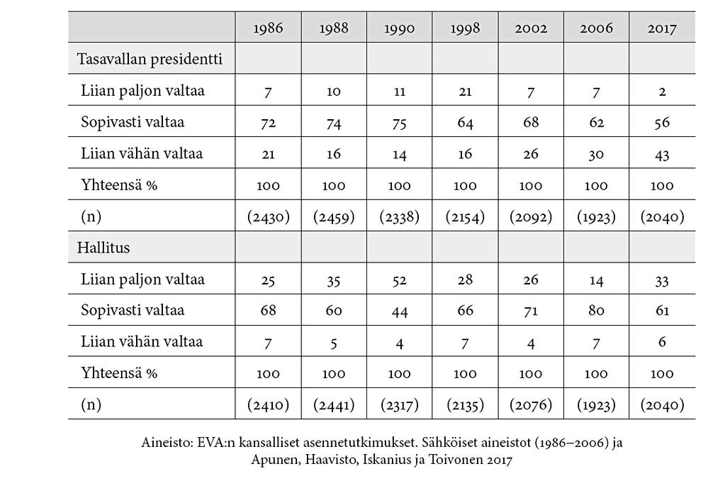 Kansalaiset haluavat vahvan presidentin