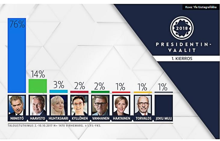 Ratkeaako vuoden 2018 presidentinvaali jo ensimmäisellä kierroksella?