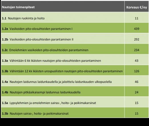 9. Toimenpiteiden korvaustasot Eläinten