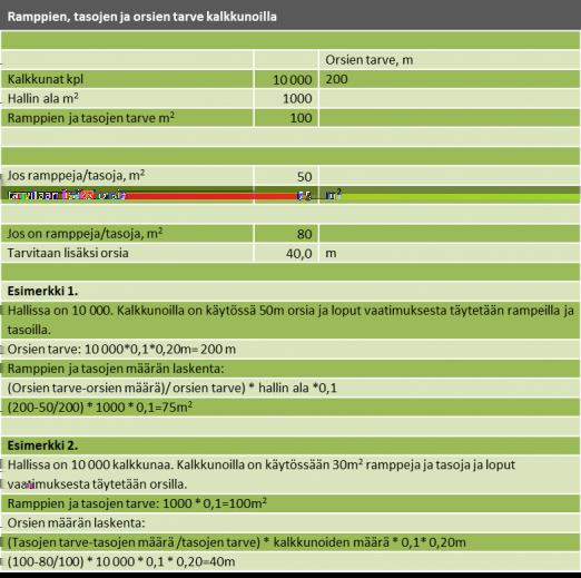 Käytettäessä kalkkunan alkukasvatuksessa kasvatusrinkejä, ei niissä tarvitse olla tasoja, ramppeja tai orsia ensimmäisinä 7 vuorokautena. Taulukot 6 ja 7.