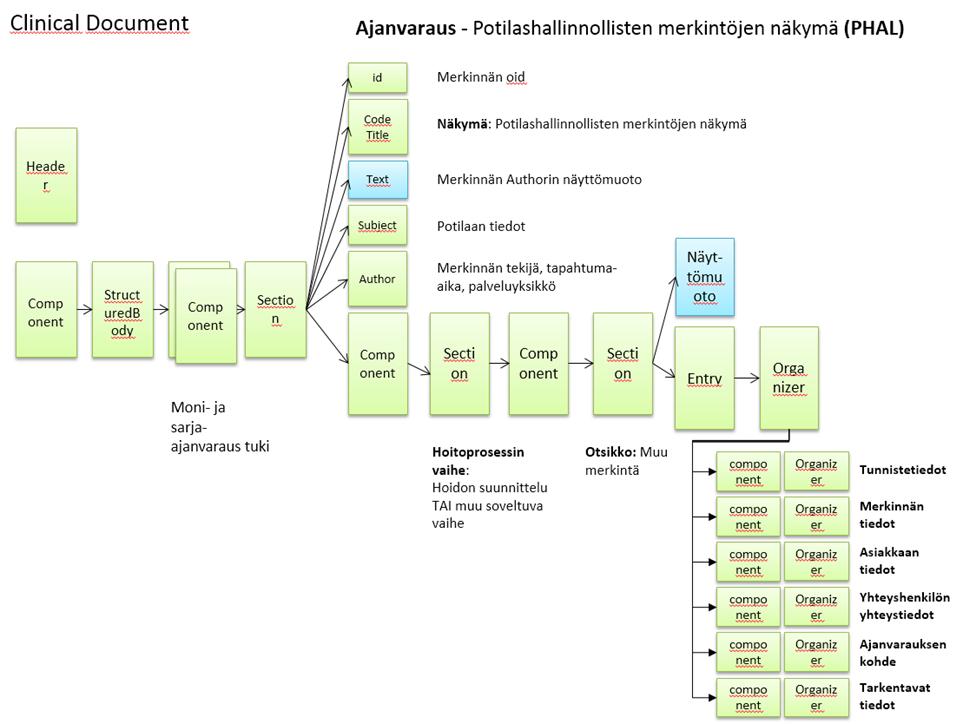 Jos kyseessä on moniajanvaraus tai sarja-ajanvaraus, rakenne voi toistua merkintätasolla.