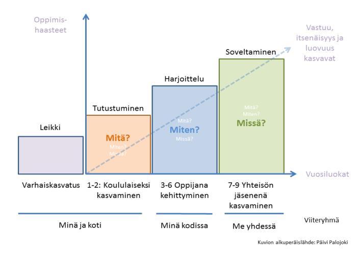 355 KOTITALOUS VUOSILUOKILLA 1 6 Kotitalouden opetussuunnitelman lähtökohtana toimii ajattelu kotitalousopetuksen jatkumosta, joka ulottuu esiopetuksesta peruskoulun loppuun saakka.