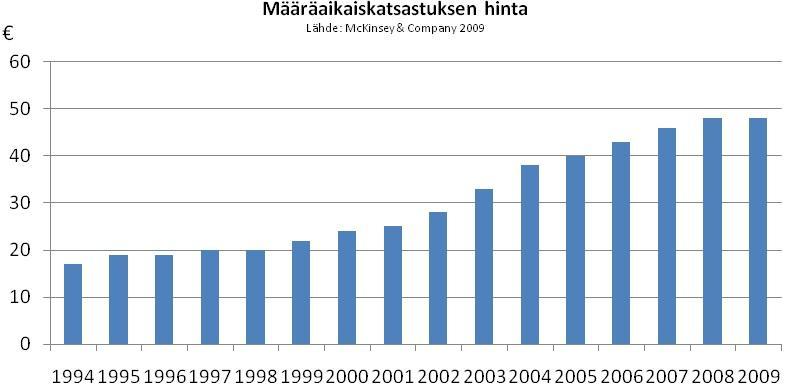 13 4.2 Katsastuksen hinta Vuodesta 1994 vuoteen 2009 määräaikaiskatsastuksien keskimääräiset hinnat ovat nousseet 17 eurosta 48 euroon. Hinnat ovat ilman päästömittauksia.