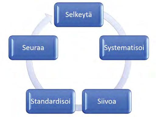 Kyse on siitä, että työtä tehdessä kuljetaan se lyhyin matka. Työaika on avainasia. Yksi osa tätä ajattelua on, että työaika hyödynnetään mahdollisimman tehokkaasti.