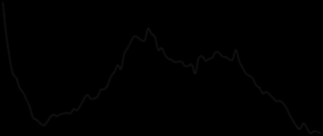 ) 14000 50,0 % 12000 40,0 % 10000 8000 6000 4000 30,0 % 20,0 %