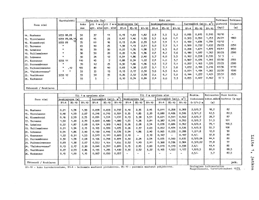 Karttalehti Pinta -ala (ha) Koko suo Tutkimus- Tutkimus - Suon nimi koko yli 1 m :n yli 2 m :n keskisyvyys (ml., keskimaatuneisuus turvemäärä tmilj. m3 ) pisteitä linjasto n suo syv. alue syv.