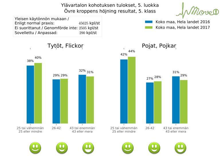 Ylävartalon kohotus mittaa