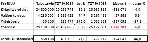 Turun ja Kaarinan seurakuntayhtymä Pöytäkirja 17/2017 23/34 Yhteinen kirkkoneuvosto 389 26.10.2017 Keskuskirjanpidon talouden toteutuminen ja investoinnit sekä verokertymien toteutumavertailu 30.9.2017 42/02.