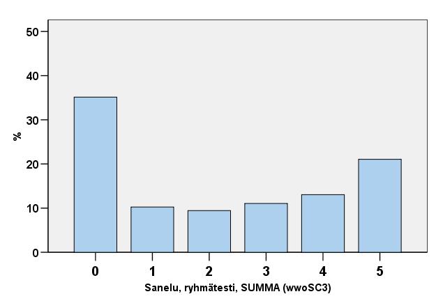 luokan syksy: sanat (n = 1961): Ka = 2.20; sd = 2.99 Ohje: Kirjoita sanomani sana siten kuin osaat.