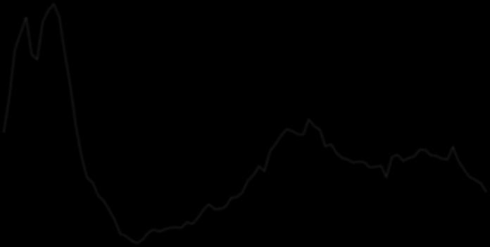 ) 14000 80,0 % 12000 10000 70,0 % 60,0 % 50,0 % 8000 40,0 % 30,0 % 6000