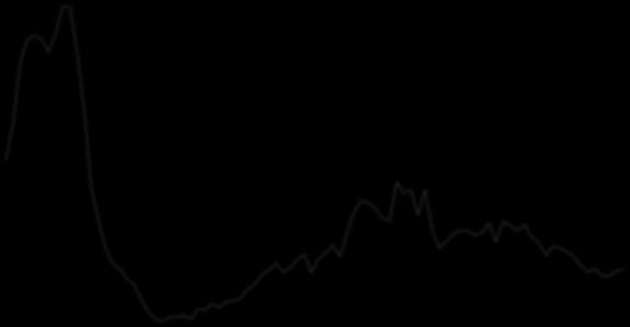 ) 14000 140,0 % 12000 120,0 % 100,0 % 10000 80,0 % 8000 60,0 % 6000