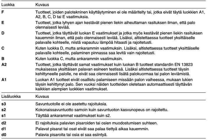 15 6 RAKENTEET Rakennuksissa on käytettävä materiaaleja, jotka ovat CE-merkittyjä eivätkä haitallisesti edesauta palotilanteen leviämistä ja täten aiheuta aineellista tai henkilövahinkoa.