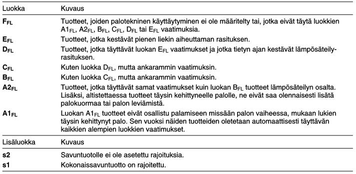 16 Kuva 5. Lattiapäällysteiden luokat. 6.1 Sisäpinnat Sisäpinnoille (seinät, katot ja lattiat) on rakentamismääräyskokoelma E1 taulukossa 8.2.