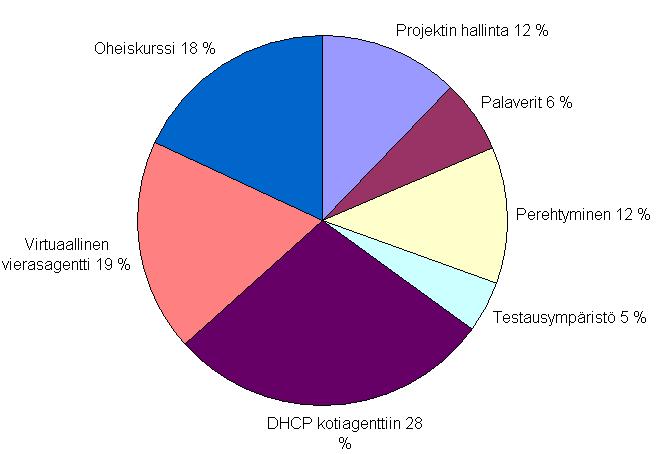 7.3 Tehtävien työmäärä ja aikajakauma Kuvassa 7.1 esitellään arvio projektiryhmän kokonaistuntimäärän jakautumisesta eri tehtäväkokonaisuuksien välille. Kuva 7.