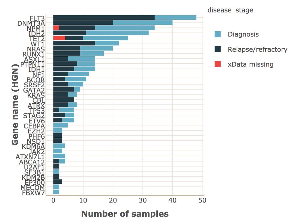 AML exome sequencing 2011-17 / Helsinki These are the