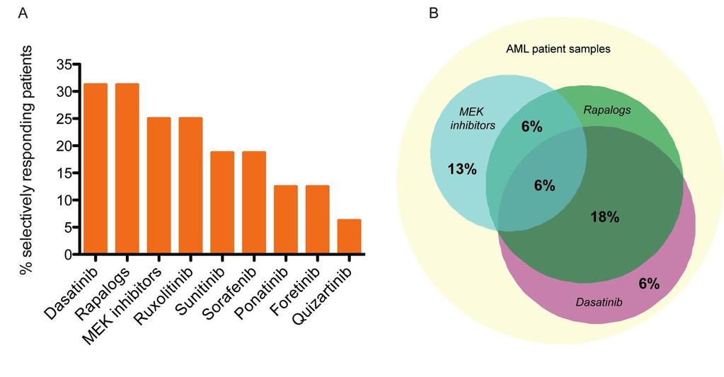 Signal transduction inhibitors define