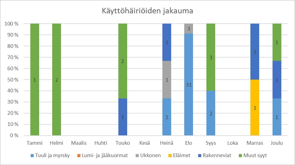 65 Kuva 11. Näkymä käyttöosaston intranetetusivulta. Varsinainen käyttöhäiriöiden jakaumaa kuvaava mittari on esitetty kuvassa 12.