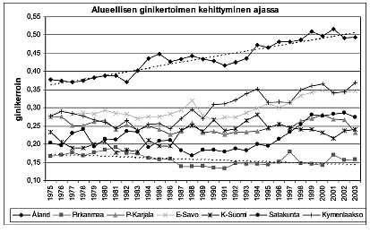 Hannu Tanninen ja Timo Tiainen Kuvio 2. Joidenkin maakuntaisten ginikertoimien kehittyminen periodilla 1975 2003. Savo (prosentuaalisesti). Pohjois-Karjala ainoana diversifioitui, noin 0,5 %/vuosi.