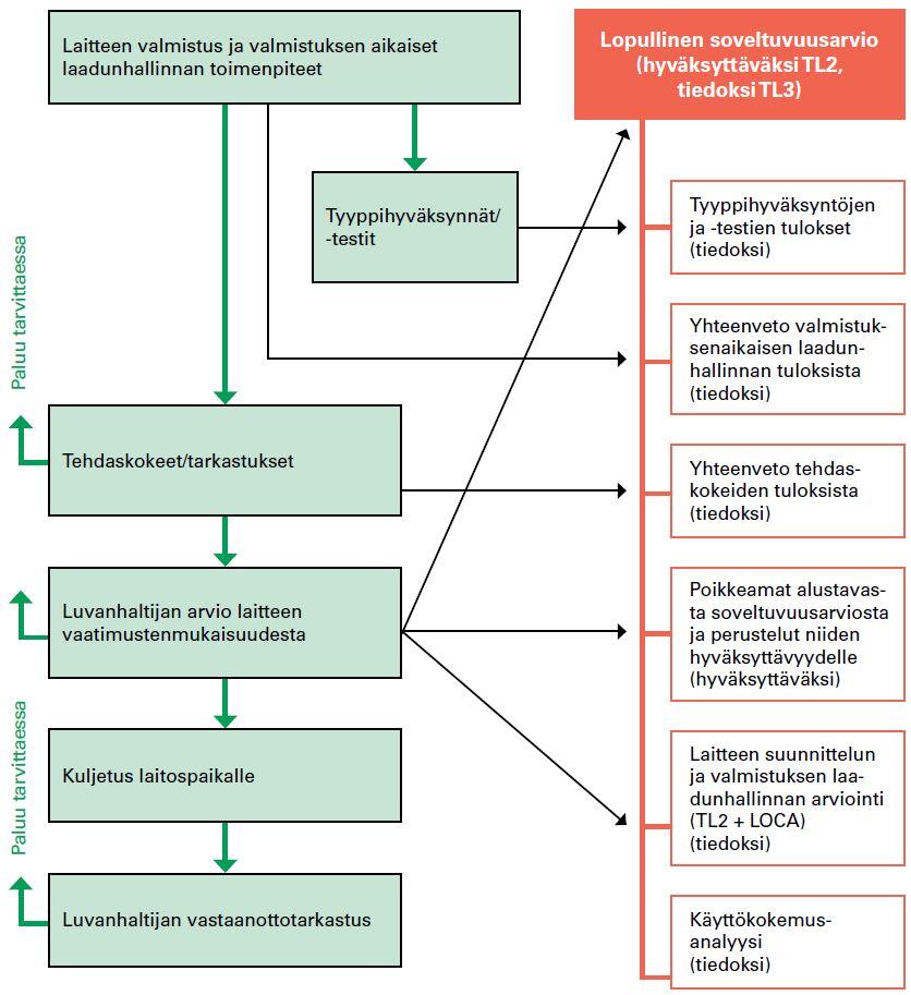 OHJE YVL E7 / 2018-01-22 11:11 14 Poistettu LIITE D Esimerkki toteutusprosessin liittymisestä lopulliseen