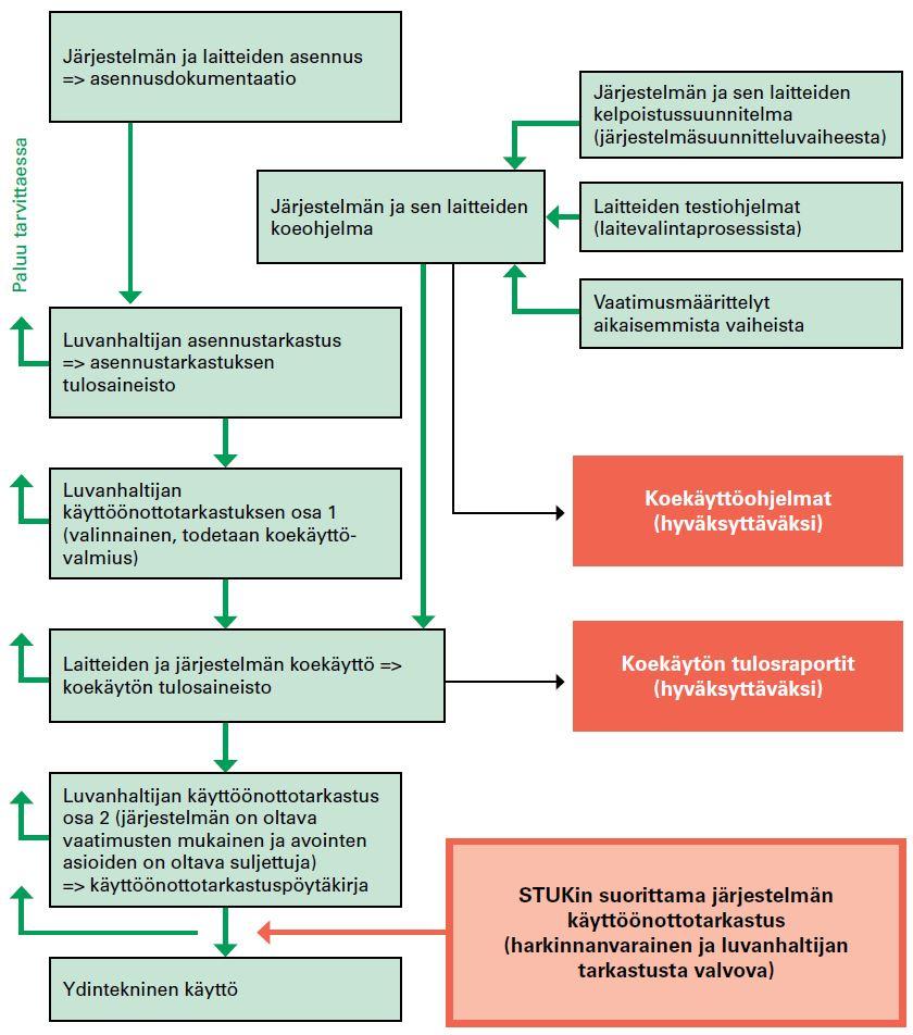 OHJE YVL E7 / 2018-01-22 11:11 15 Poistettu LIITE E Esimerkki laitospaikalla suoritettavan toteutusprosessin liittymisestä