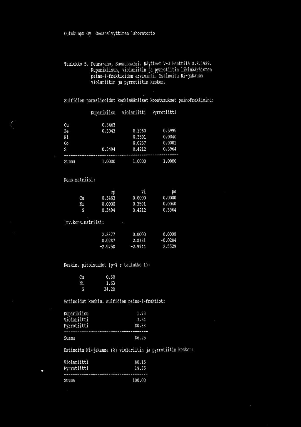 3591 0.0040 Co 0.0237 0.0001 s 0.3494 0.4212 0.3964 ---------------------------------------------------- summa 1.0000 1.0000 1.0000 Kons.natriisi: cp vl po cu 0.3463 0.0000 0.0000 Hi o.oaoo 0.3591 0.0040 s 0.