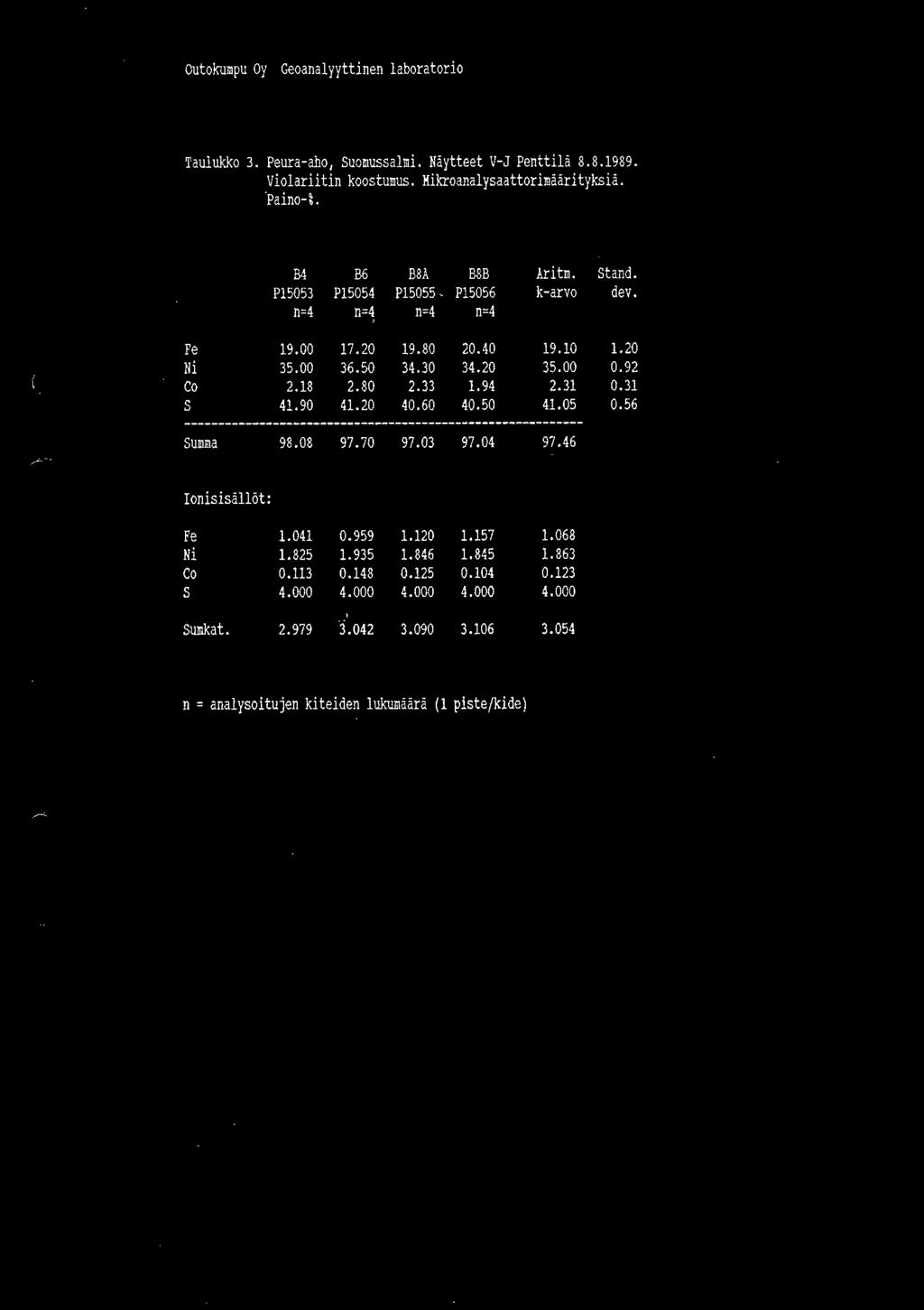 90 41.20 40.60 40.50 41.05 0.56 ----------------------------------------------------------- SUEma 98.08 97.70 97.03 97.04 97.46 Ionisisällöt: Fe 1.041 0.959 1.120 1.157 1.