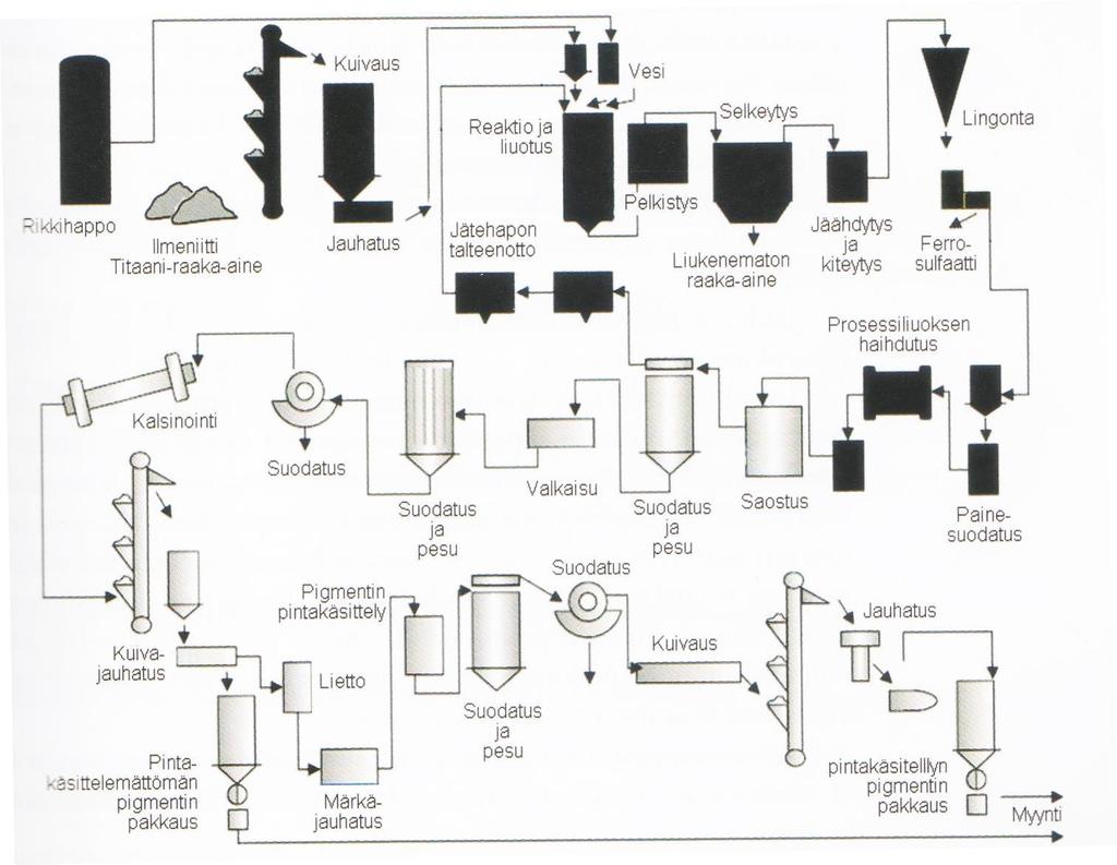 10 4.1 Prosessikaavio Kuva 3. Titaanidioksidin valmistuksen prosessikaavio. /5, s. 205/ Titaanidioksidin valmistuksen päävaiheet ovat 1. ilmeniitin kuivaus ja jauhatus 2. reaktio ja liuotus 3.